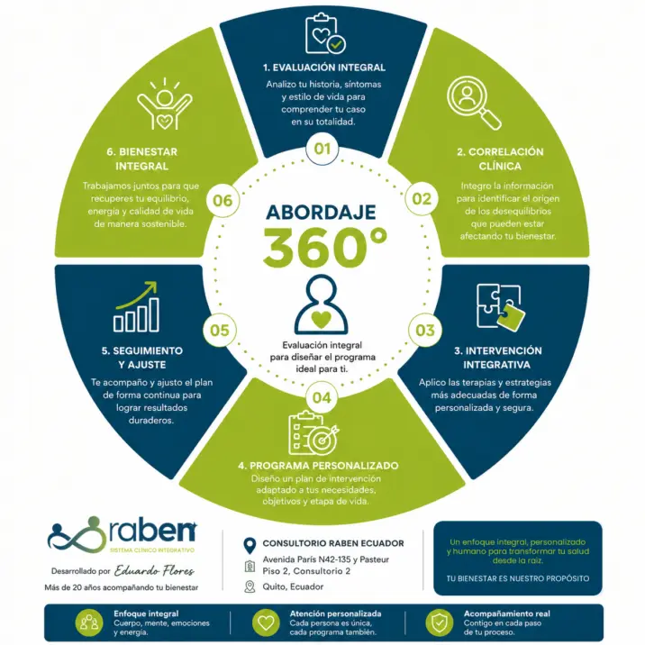 Proceso del Abordaje 360° del Sistema Clínico Integrativo RABEN que integra evaluación clínica, correlación de hallazgos, programa personalizado, intervención terapéutica, seguimiento y bienestar integral.