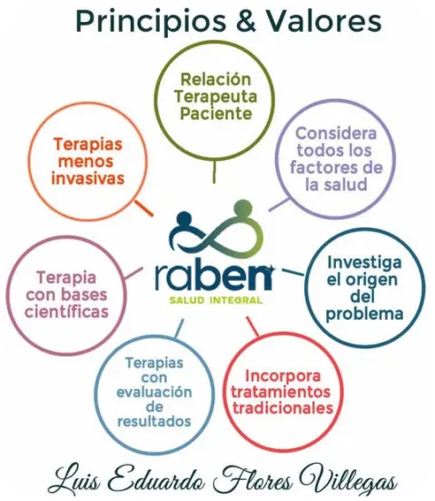 Principios y valores de Raben Ecuador