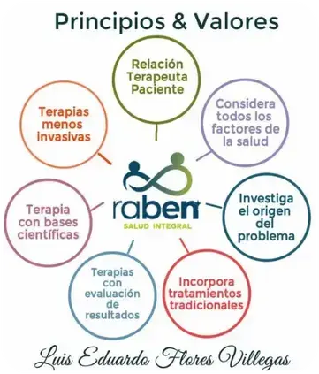 Principios y Valores de RABEN Medicina Funcional en Quito